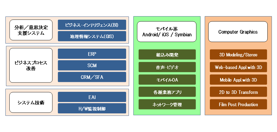 エンタープライズアプリケーション