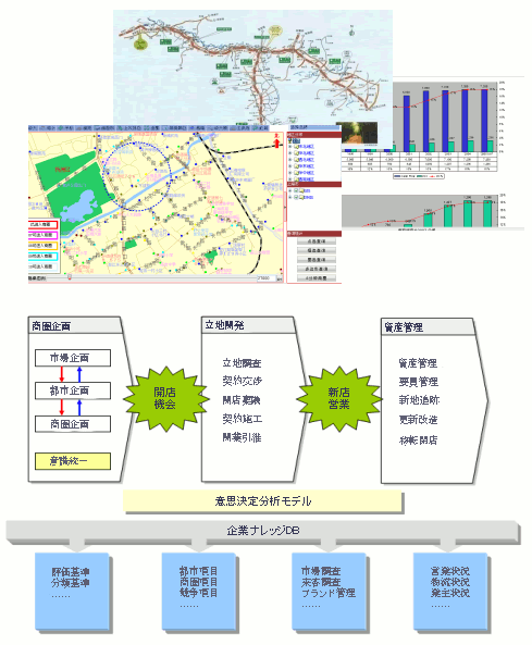 フランチャイズ店舗立地選び支援